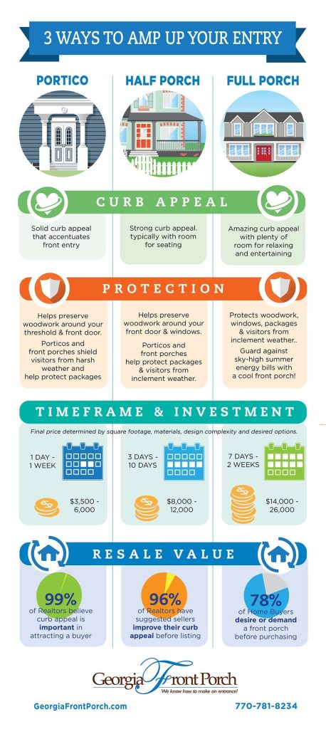 infographic about the curb appeal benefits of porticos, half porches, and full front porches